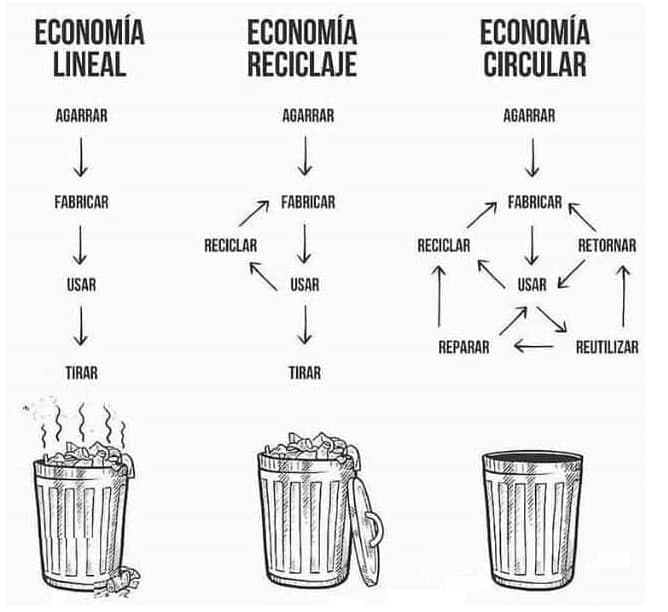 ¿Qué es y cómo funciona la economía circular?