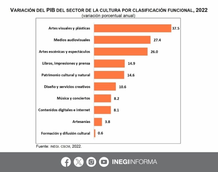 El sector de la cultura aportó con 2.9% de la economía mexicana en 2022